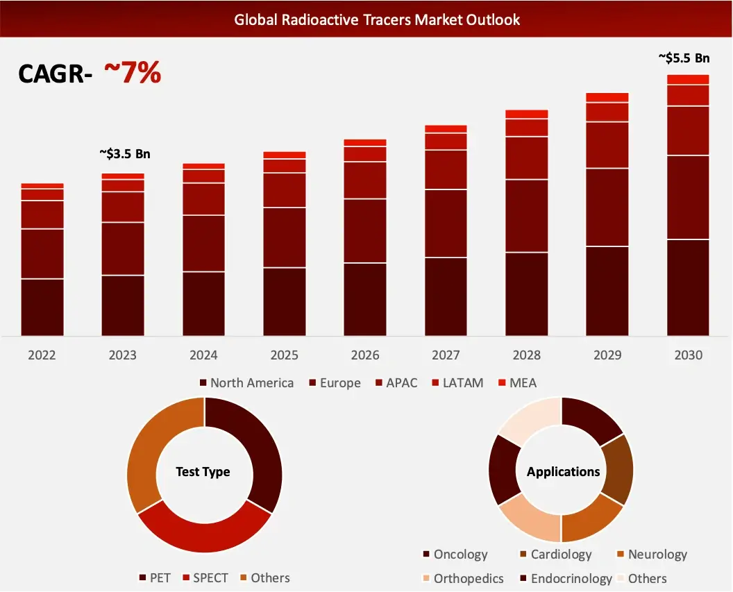 Radioactive Tracers market insights